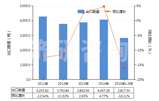 2011-2015年9月中國其他草酸鹽和酯(HS29171190)出口量及增速統(tǒng)計